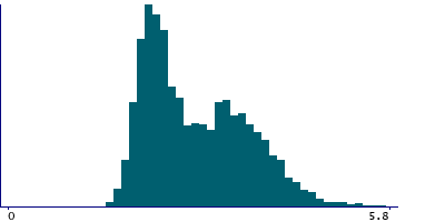 Graph illustrating main data
