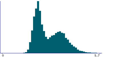 Graph illustrating main data