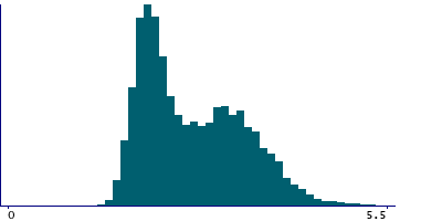Graph illustrating main data