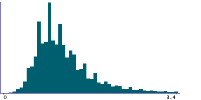 Graph illustrating main data