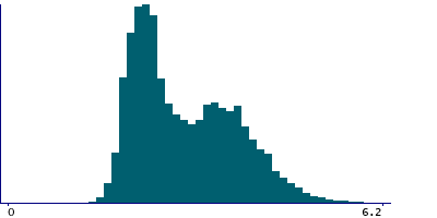 Graph illustrating main data