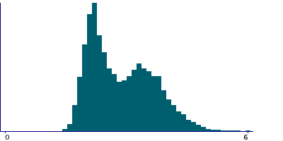 Graph illustrating main data