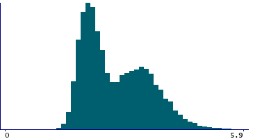 Graph illustrating main data