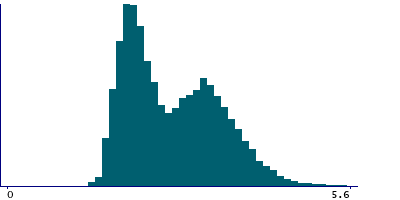 Graph illustrating main data