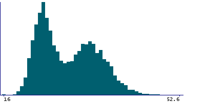 Graph illustrating main data
