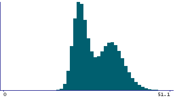 Graph illustrating main data