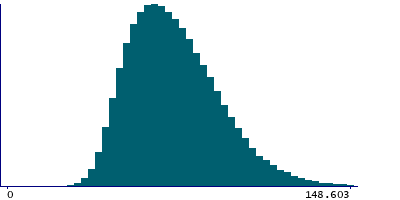 Graph illustrating main data