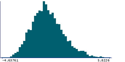 Graph illustrating main data