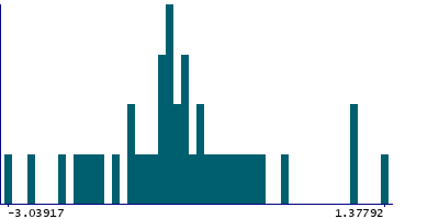 Graph illustrating main data