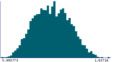 Graph illustrating main data