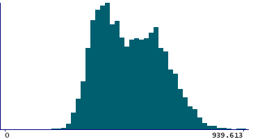 Graph illustrating main data
