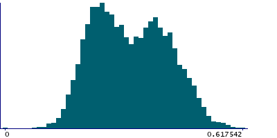 Graph illustrating main data