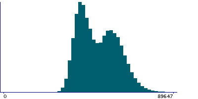 Graph illustrating main data