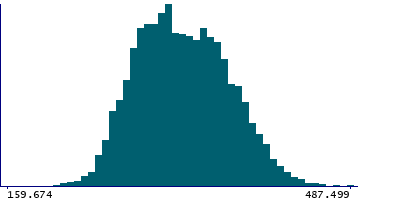 Graph illustrating main data