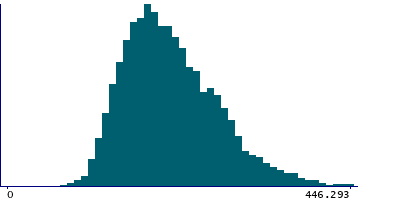 Graph illustrating main data