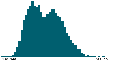 Graph illustrating main data