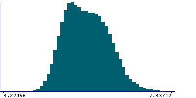 Graph illustrating main data