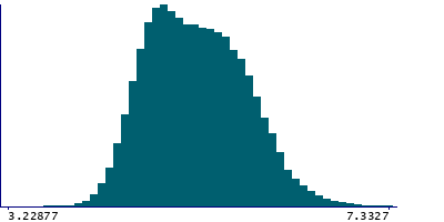 Graph illustrating main data