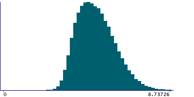 Graph illustrating main data