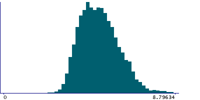 Graph illustrating main data