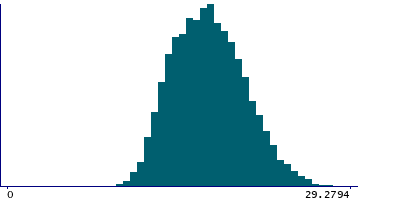 Graph illustrating main data