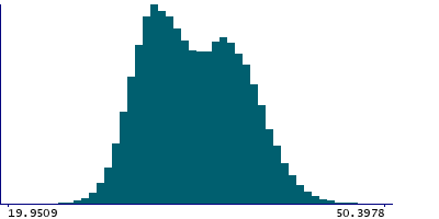 Graph illustrating main data