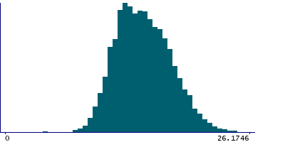 Graph illustrating main data
