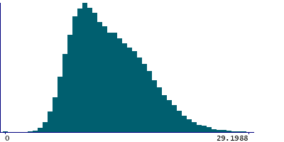 Graph illustrating main data
