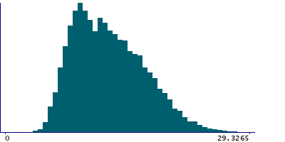 Graph illustrating main data
