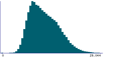 Graph illustrating main data