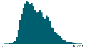 Graph illustrating main data
