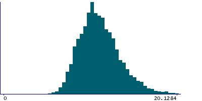 Graph illustrating main data