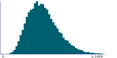 Graph illustrating main data