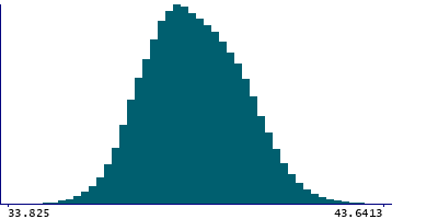 Graph illustrating main data
