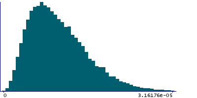 Graph illustrating main data