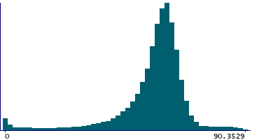 Graph illustrating main data