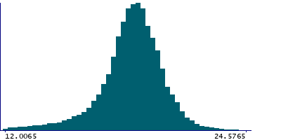 Graph illustrating main data