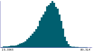 Graph illustrating main data