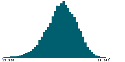 Graph illustrating main data