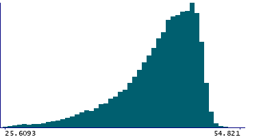 Graph illustrating main data