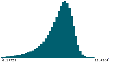 Graph illustrating main data