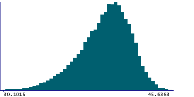Graph illustrating main data
