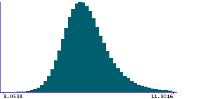 Graph illustrating main data