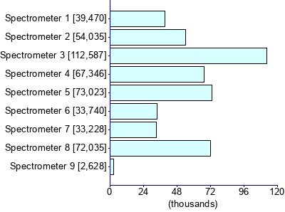 Graph illustrating main data