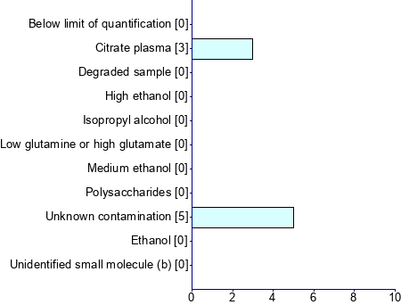 Graph illustrating main data