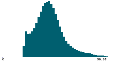 Graph illustrating main data