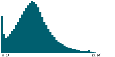 Graph illustrating main data