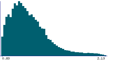 Graph illustrating main data