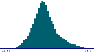 Graph illustrating main data