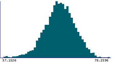 Graph illustrating main data